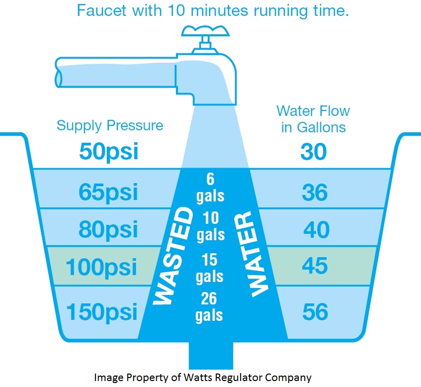 Lower Pressure Wastes Less Water